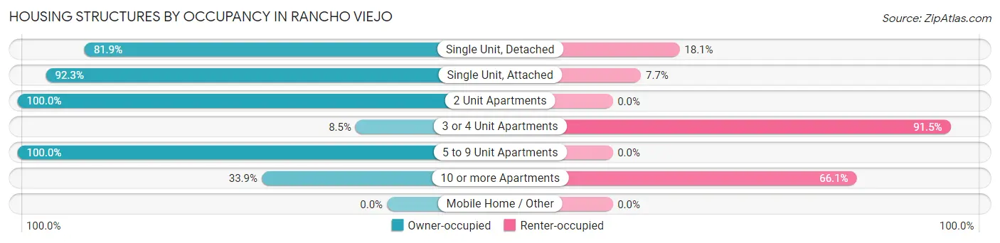 Housing Structures by Occupancy in Rancho Viejo