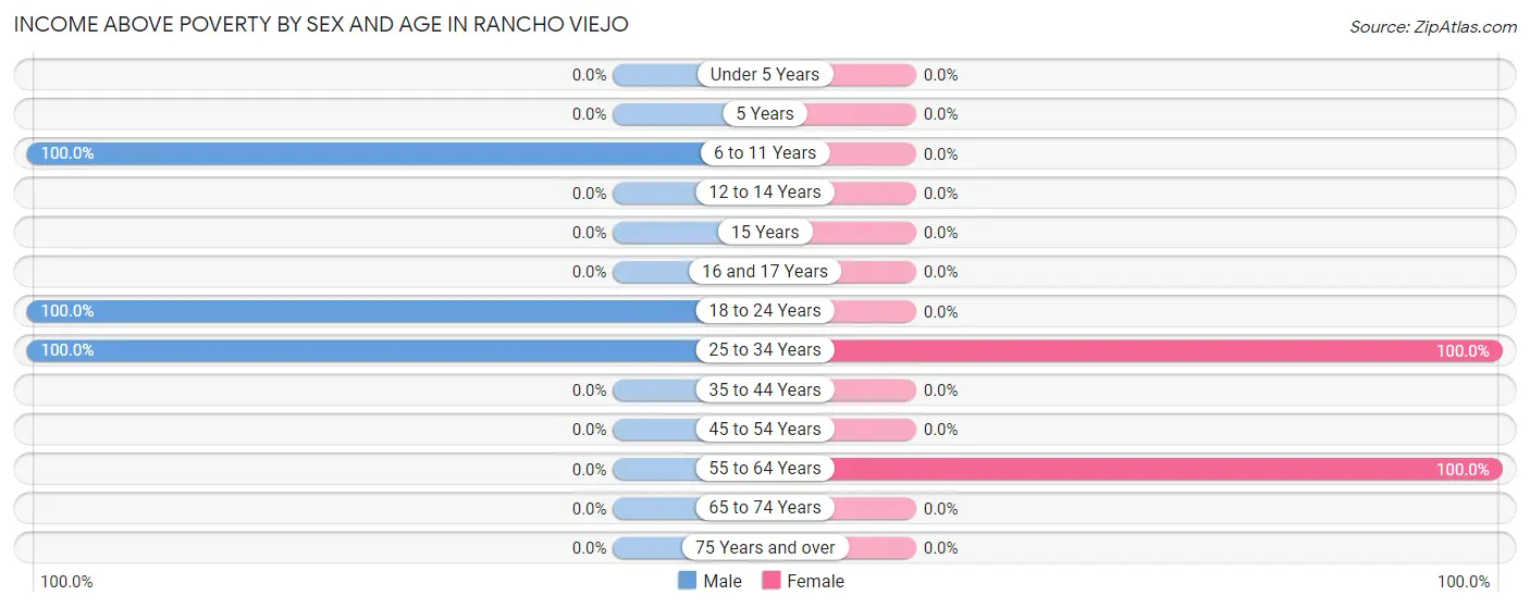 Income Above Poverty by Sex and Age in Rancho Viejo