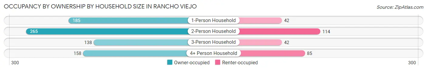Occupancy by Ownership by Household Size in Rancho Viejo