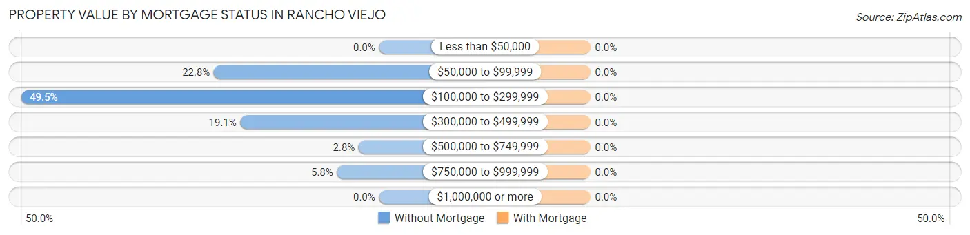 Property Value by Mortgage Status in Rancho Viejo