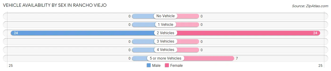 Vehicle Availability by Sex in Rancho Viejo