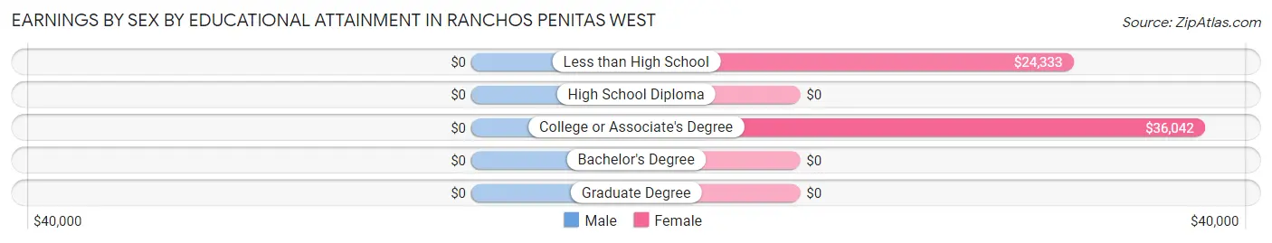 Earnings by Sex by Educational Attainment in Ranchos Penitas West