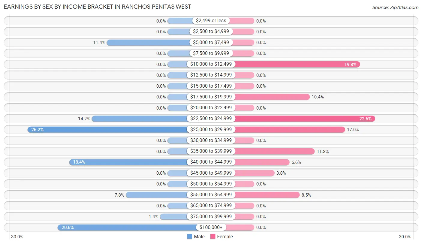 Earnings by Sex by Income Bracket in Ranchos Penitas West