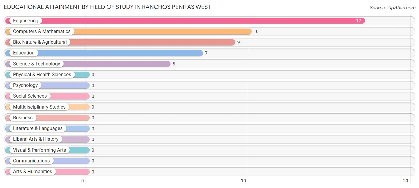 Educational Attainment by Field of Study in Ranchos Penitas West