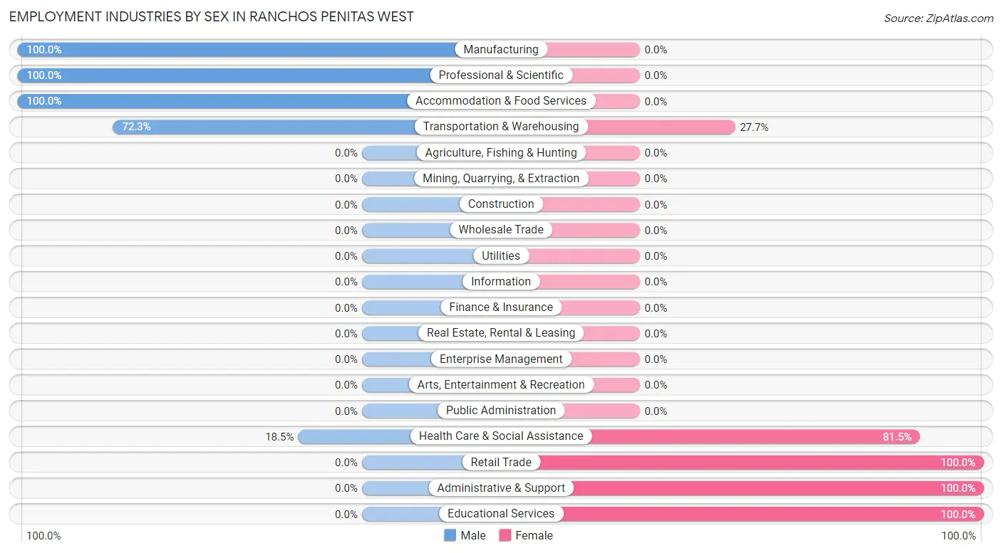 Employment Industries by Sex in Ranchos Penitas West