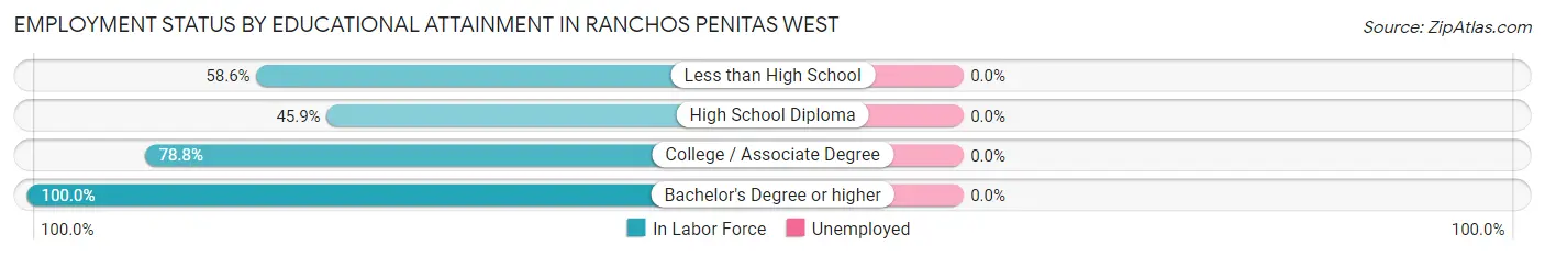 Employment Status by Educational Attainment in Ranchos Penitas West