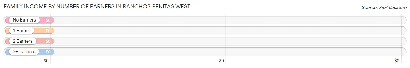 Family Income by Number of Earners in Ranchos Penitas West