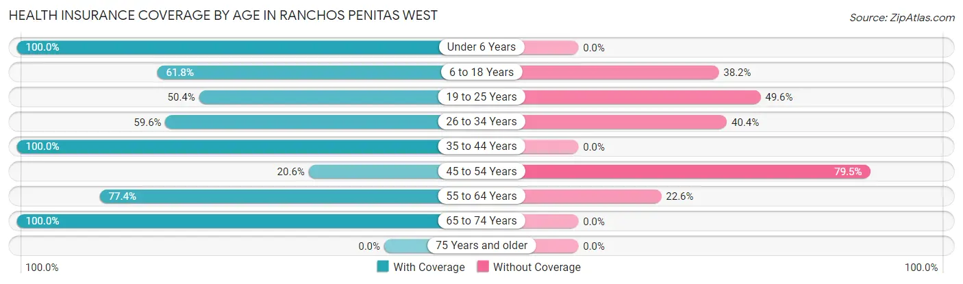 Health Insurance Coverage by Age in Ranchos Penitas West