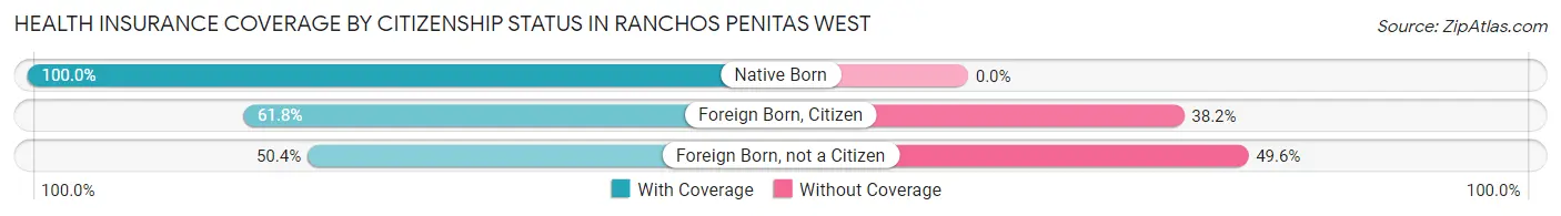 Health Insurance Coverage by Citizenship Status in Ranchos Penitas West