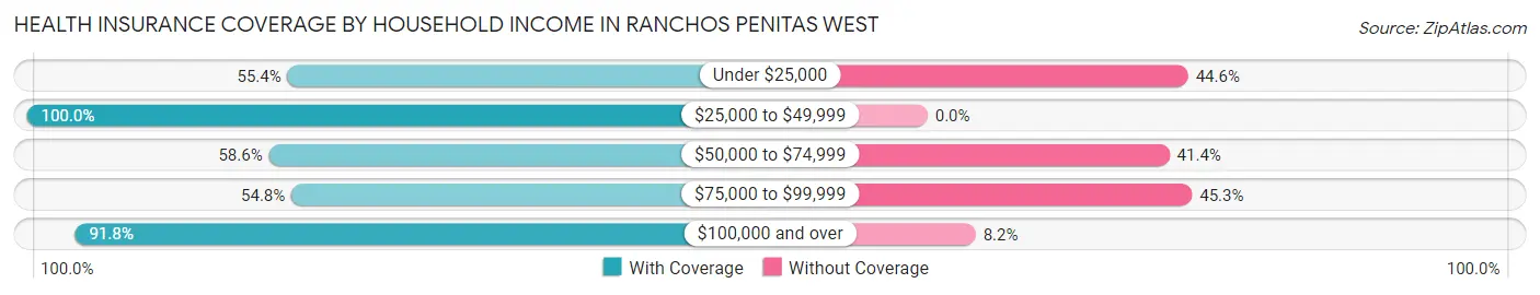 Health Insurance Coverage by Household Income in Ranchos Penitas West