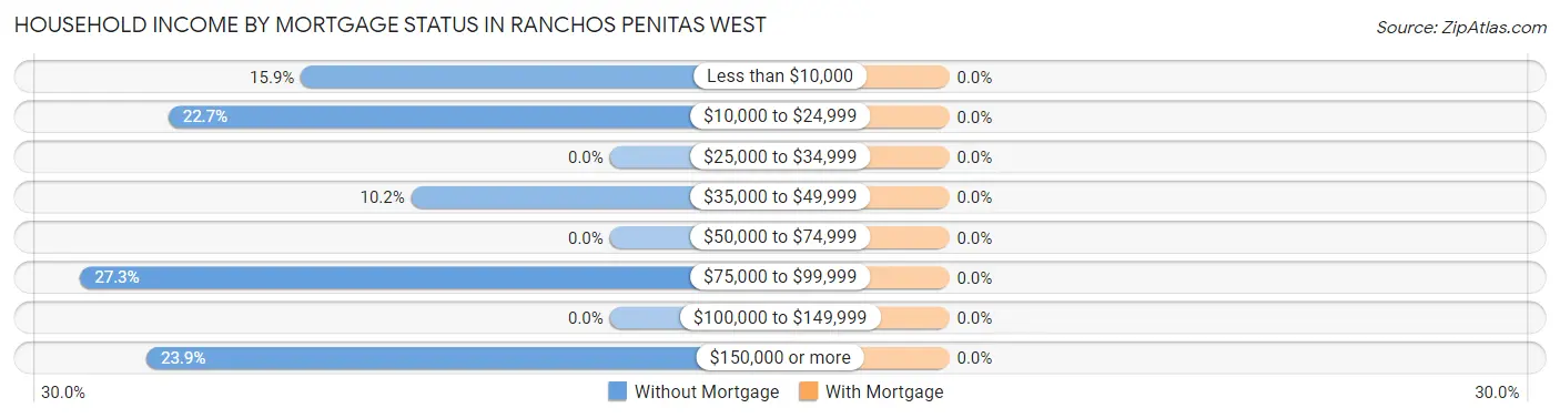 Household Income by Mortgage Status in Ranchos Penitas West