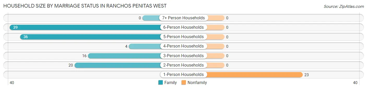 Household Size by Marriage Status in Ranchos Penitas West