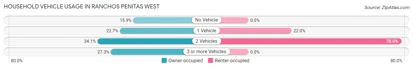 Household Vehicle Usage in Ranchos Penitas West