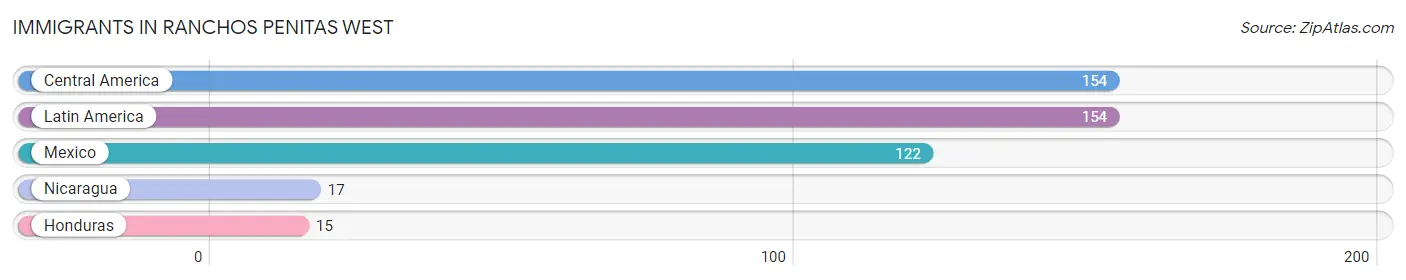 Immigrants in Ranchos Penitas West