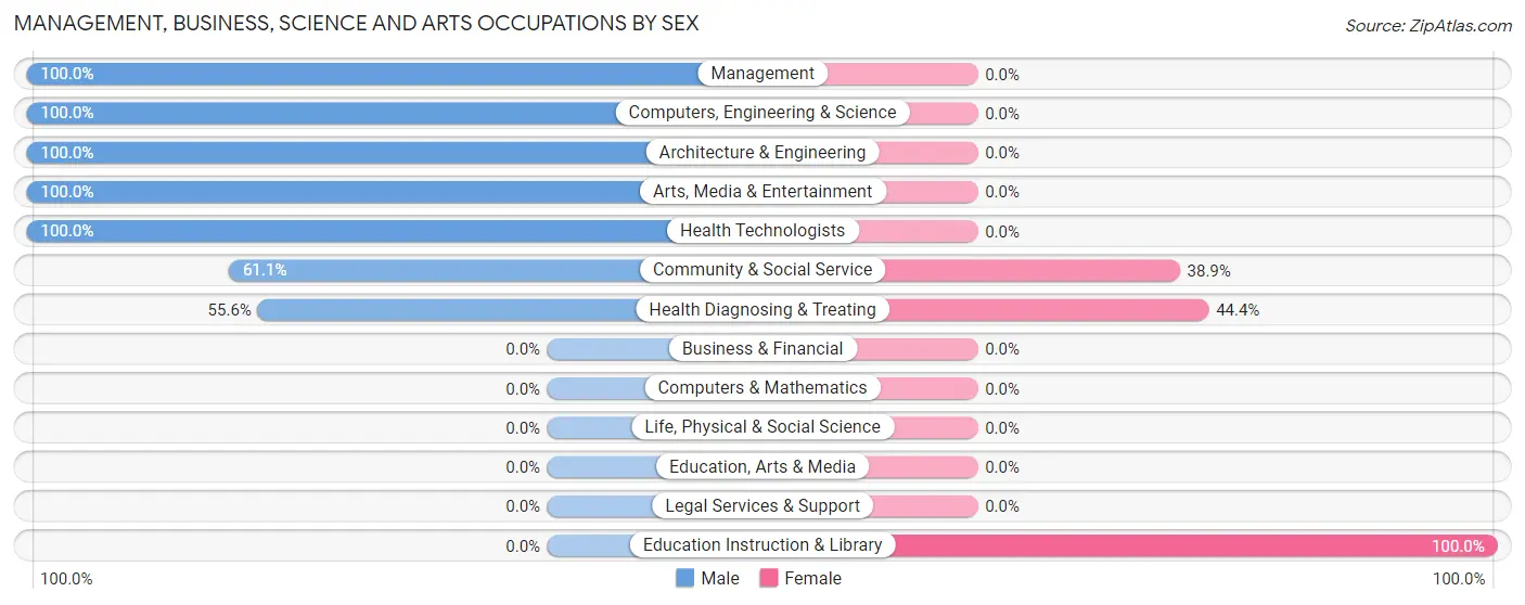 Management, Business, Science and Arts Occupations by Sex in Ranchos Penitas West