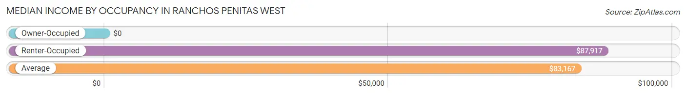 Median Income by Occupancy in Ranchos Penitas West