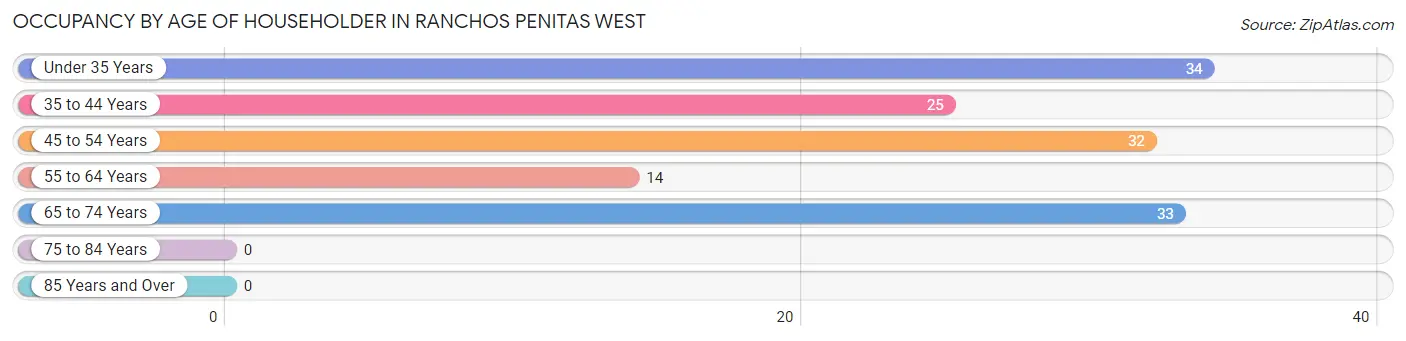 Occupancy by Age of Householder in Ranchos Penitas West