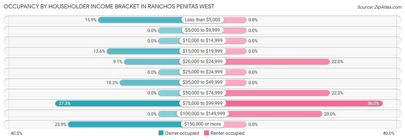 Occupancy by Householder Income Bracket in Ranchos Penitas West