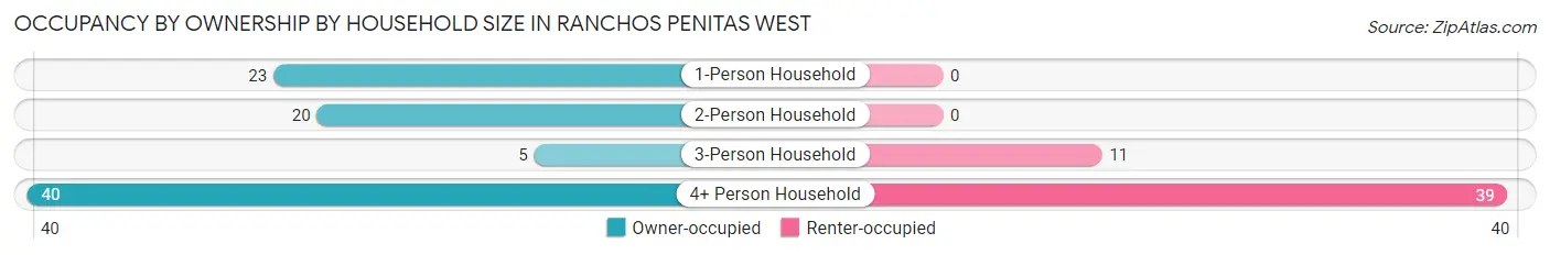 Occupancy by Ownership by Household Size in Ranchos Penitas West