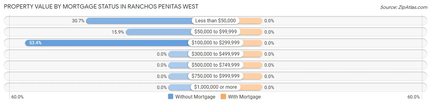 Property Value by Mortgage Status in Ranchos Penitas West