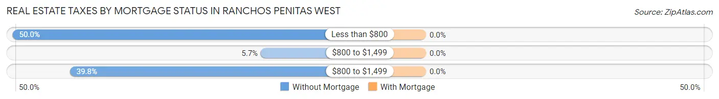 Real Estate Taxes by Mortgage Status in Ranchos Penitas West