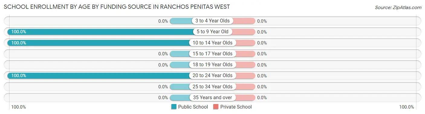 School Enrollment by Age by Funding Source in Ranchos Penitas West
