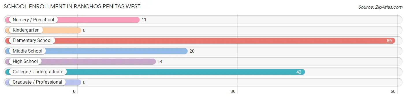 School Enrollment in Ranchos Penitas West