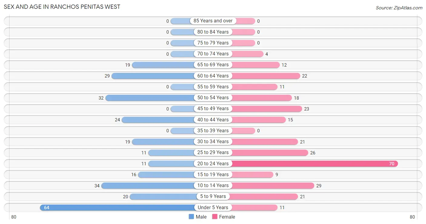 Sex and Age in Ranchos Penitas West