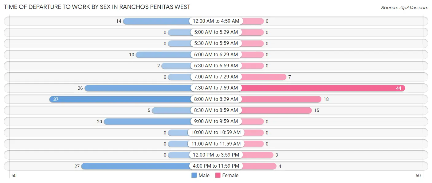 Time of Departure to Work by Sex in Ranchos Penitas West