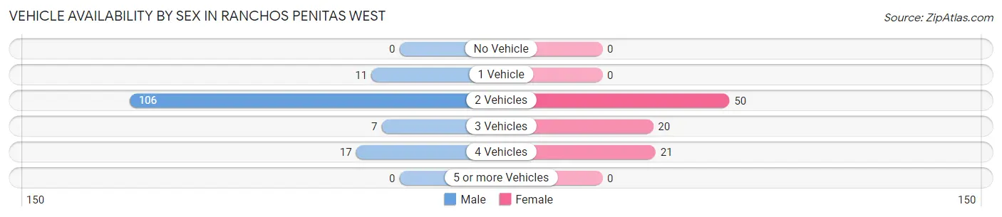 Vehicle Availability by Sex in Ranchos Penitas West