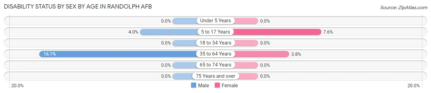 Disability Status by Sex by Age in Randolph AFB