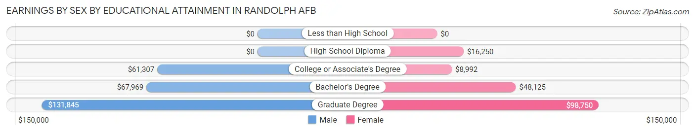 Earnings by Sex by Educational Attainment in Randolph AFB