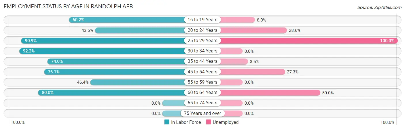 Employment Status by Age in Randolph AFB