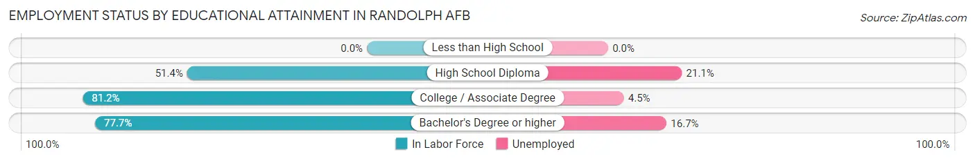 Employment Status by Educational Attainment in Randolph AFB