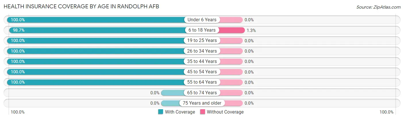 Health Insurance Coverage by Age in Randolph AFB