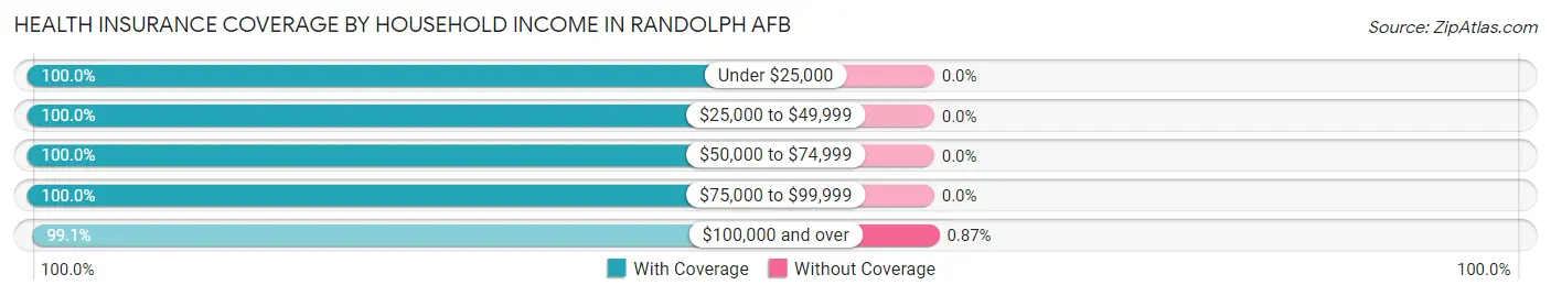 Health Insurance Coverage by Household Income in Randolph AFB