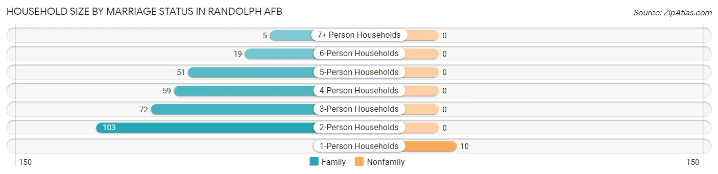 Household Size by Marriage Status in Randolph AFB