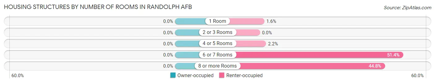 Housing Structures by Number of Rooms in Randolph AFB
