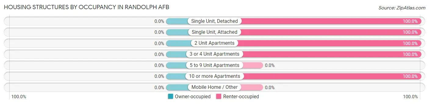 Housing Structures by Occupancy in Randolph AFB