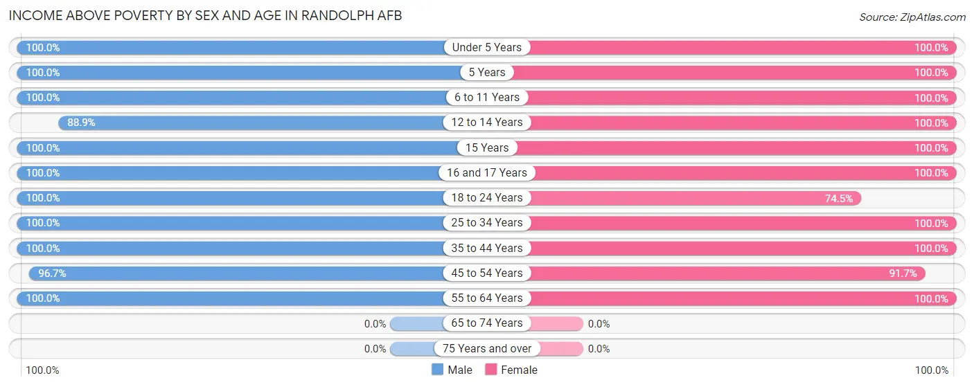 Income Above Poverty by Sex and Age in Randolph AFB