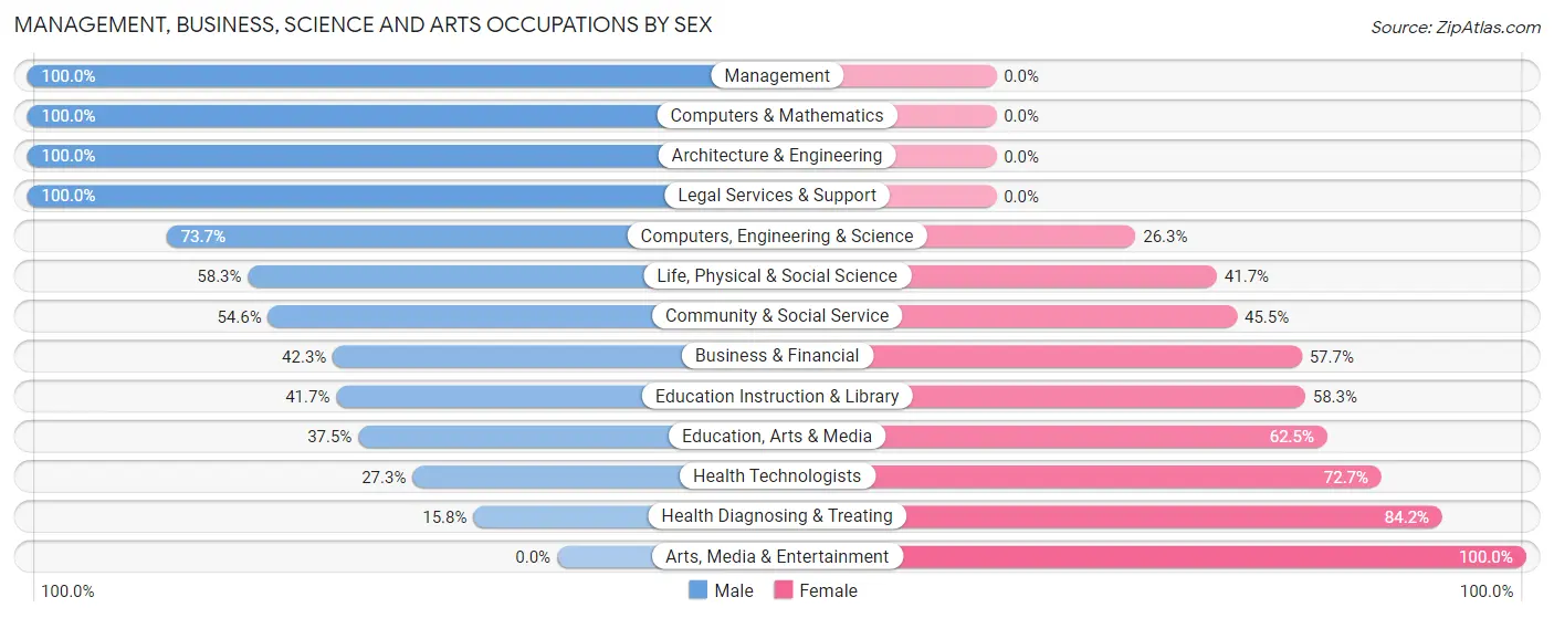 Management, Business, Science and Arts Occupations by Sex in Randolph AFB
