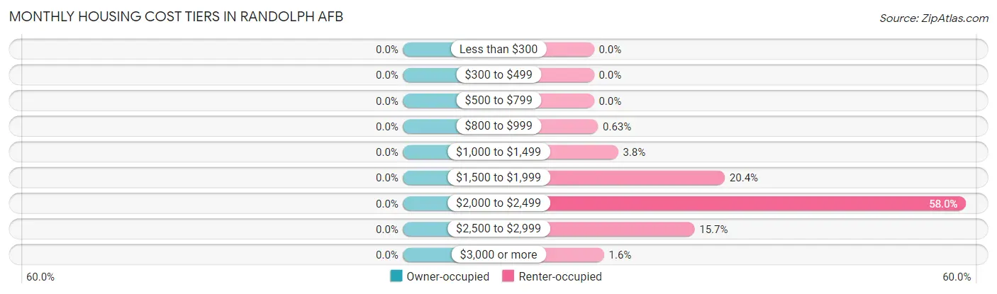 Monthly Housing Cost Tiers in Randolph AFB