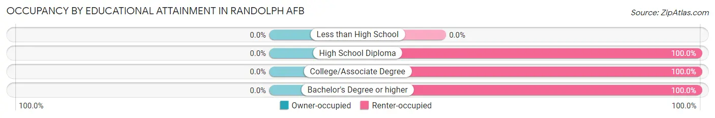 Occupancy by Educational Attainment in Randolph AFB