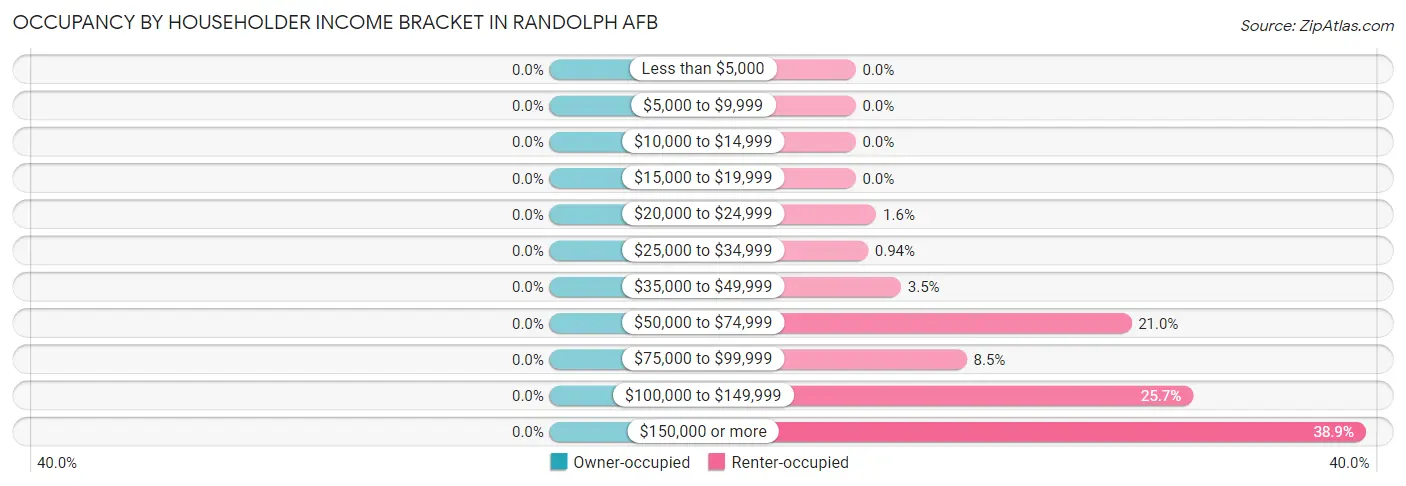 Occupancy by Householder Income Bracket in Randolph AFB