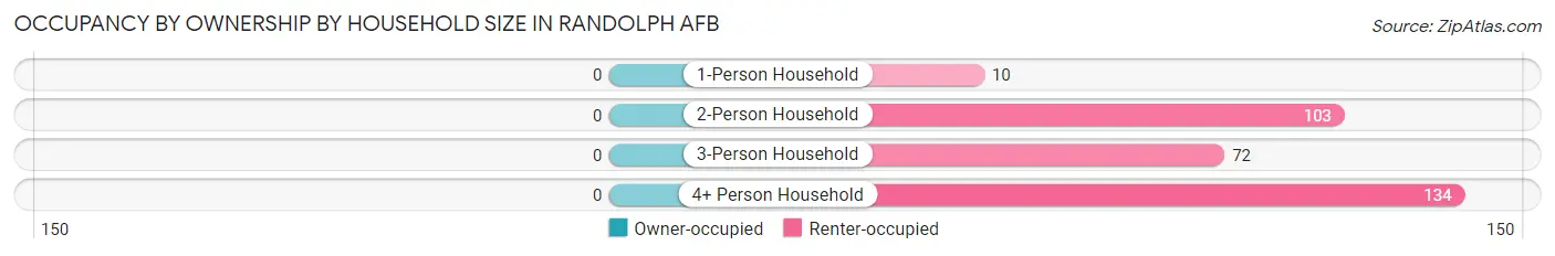Occupancy by Ownership by Household Size in Randolph AFB