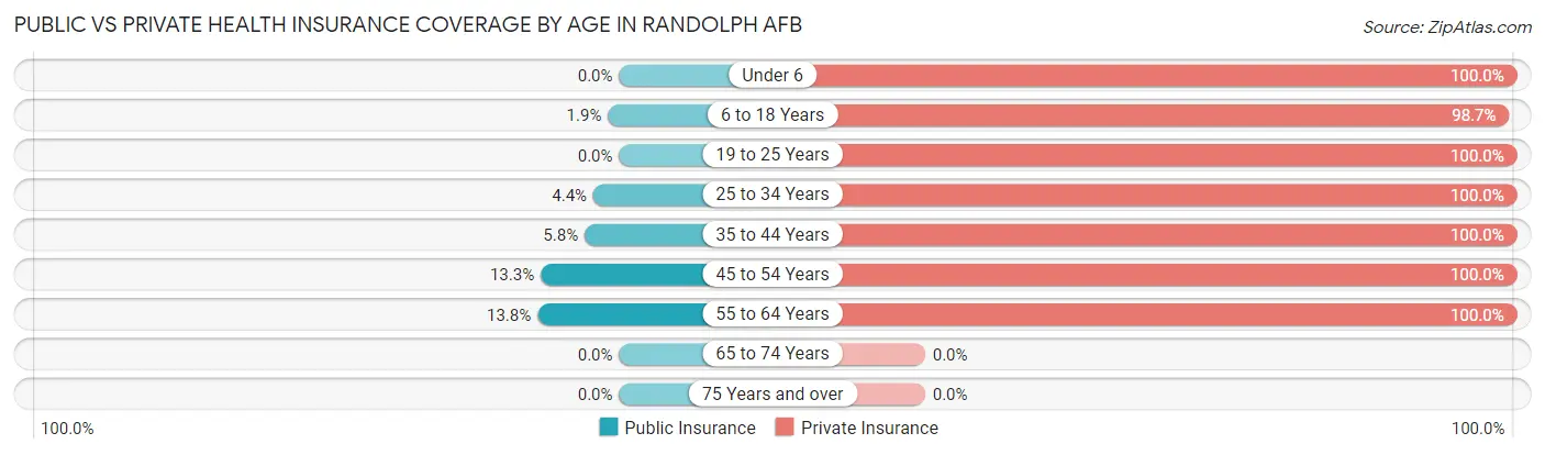 Public vs Private Health Insurance Coverage by Age in Randolph AFB
