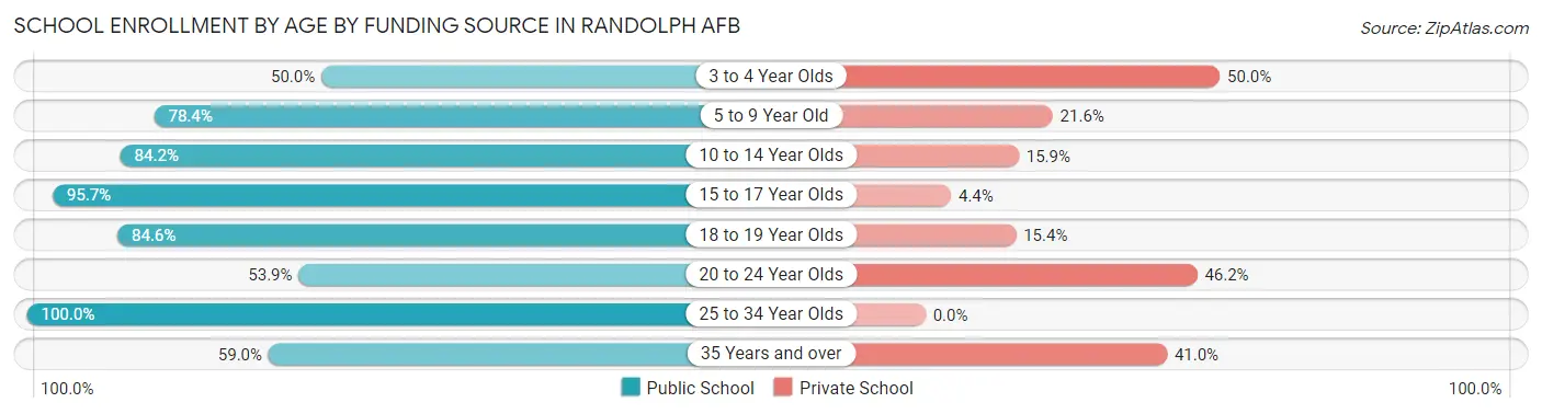 School Enrollment by Age by Funding Source in Randolph AFB