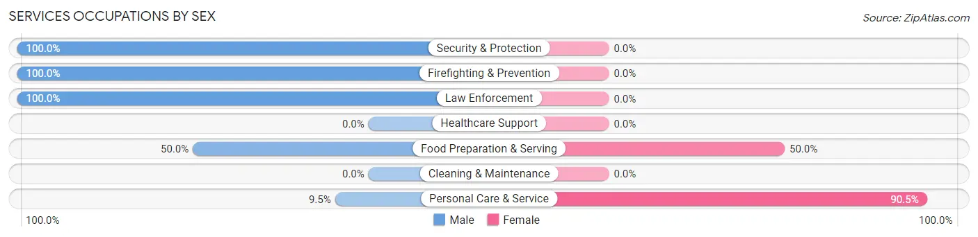 Services Occupations by Sex in Randolph AFB