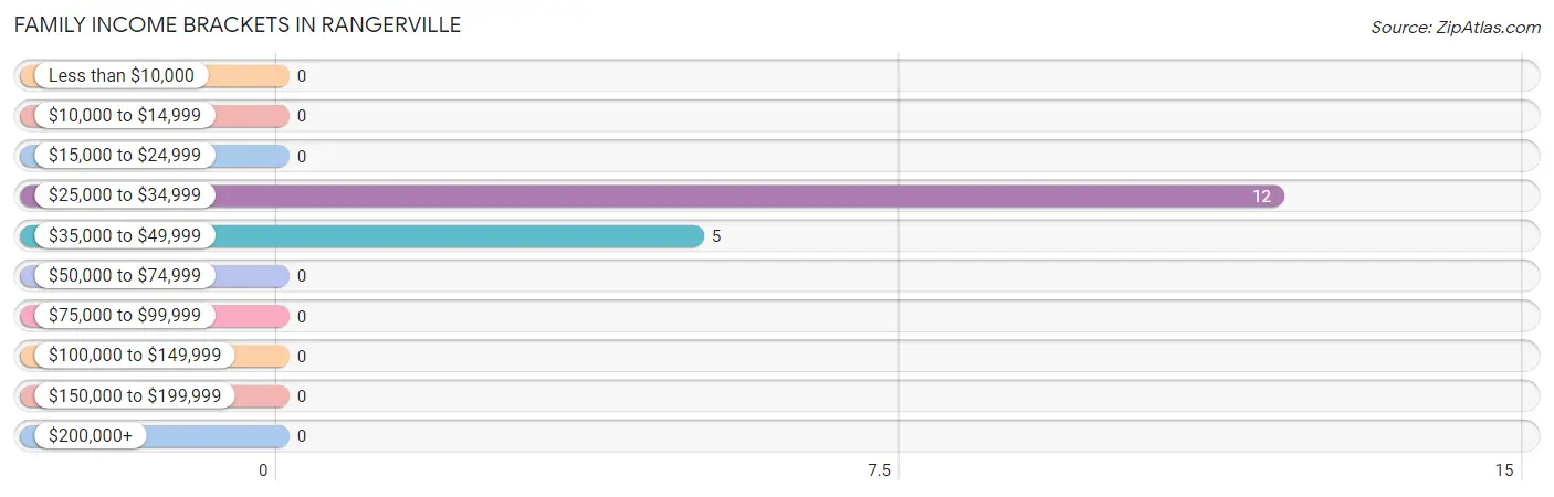 Family Income Brackets in Rangerville