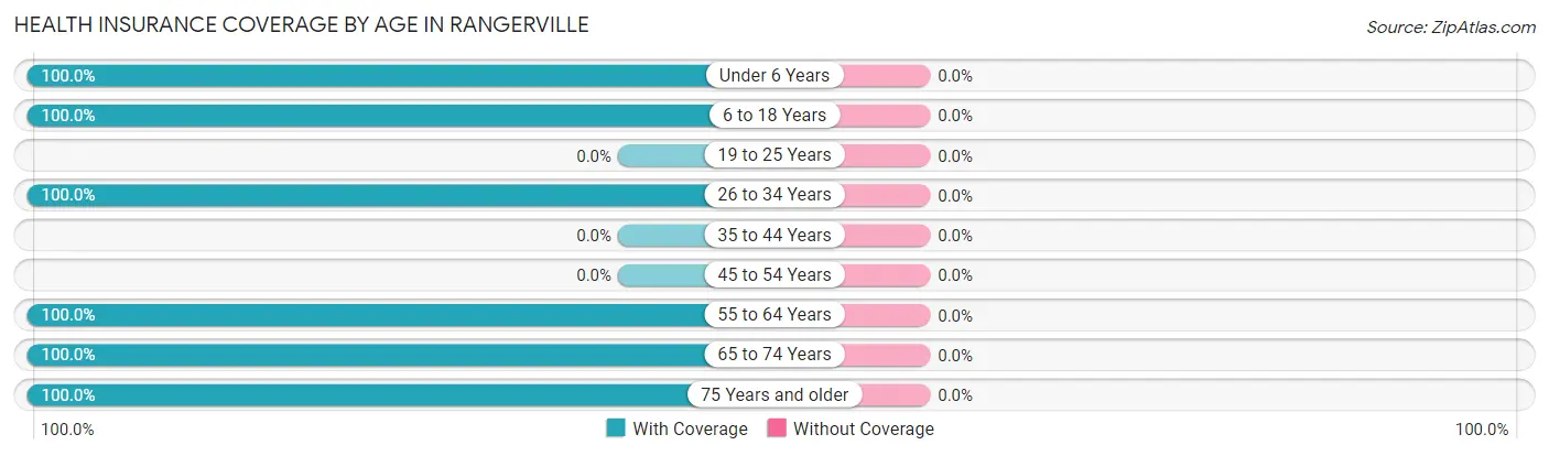 Health Insurance Coverage by Age in Rangerville